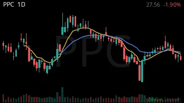 PPC daily chart