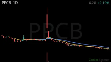 PPCB daily chart