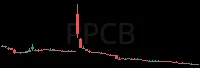 PPCB daily chart
