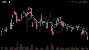 PPG daily chart