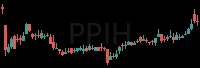 PPIH daily chart