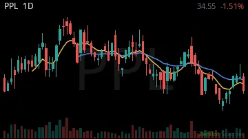 PPL daily chart