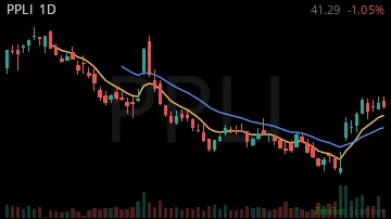PPLI daily chart