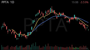 PPTA daily chart