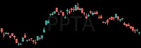 PPTA daily chart