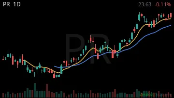PR daily chart