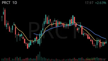 PRCT daily chart