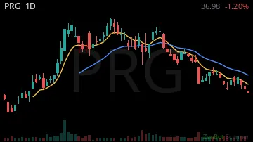 PRG daily chart