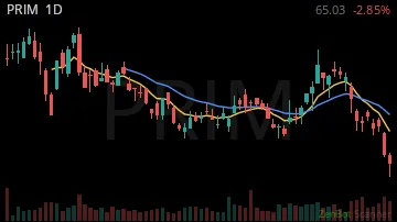 PRIM daily chart