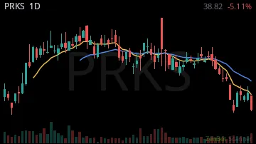 PRKS daily chart