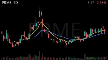 PRME daily chart