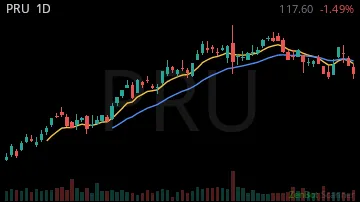 PRU daily chart