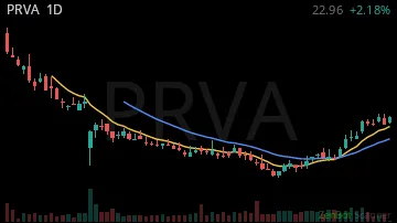 PRVA daily chart