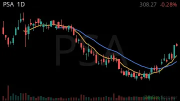 PSA daily chart