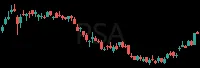 PSA daily chart