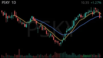 PSKY daily chart