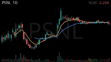 PSNL daily chart