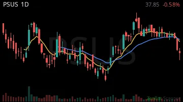 PSUS daily chart