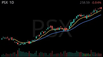 PSX daily chart