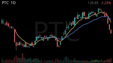 PTC daily chart