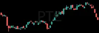PTC daily chart