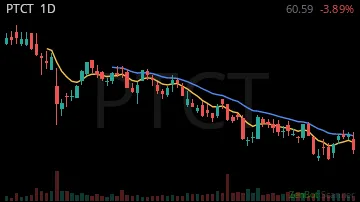 PTCT daily chart