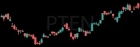 PTEN daily chart