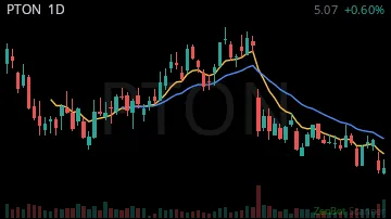 PTON daily chart