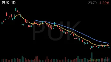 PUK daily chart