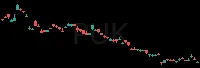 PUK daily chart