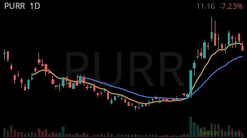 PURR daily chart