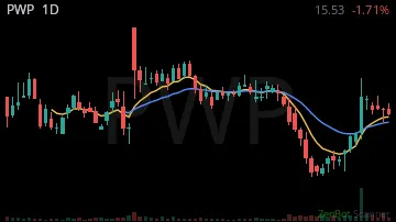 PWP daily chart