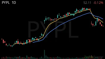 PYPL daily chart