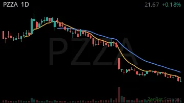 PZZA daily chart