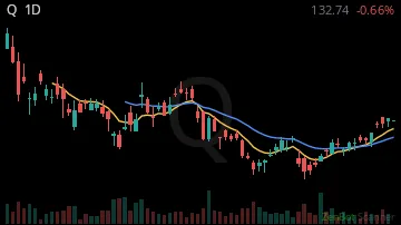 Q daily chart
