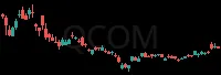QCOM daily chart