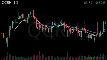 QCRH daily chart