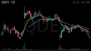 QDEL daily chart