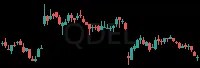 QDEL daily chart