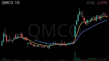 QMCO daily chart