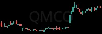 QMCO daily chart