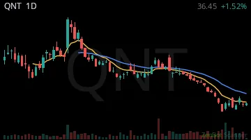 QNT daily chart