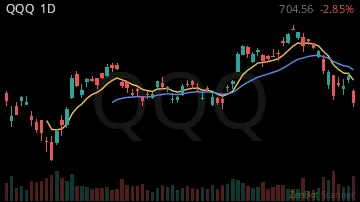 QQQ daily chart