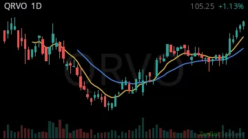QRVO daily chart