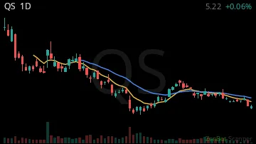 QS daily chart