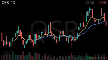 QSR daily chart