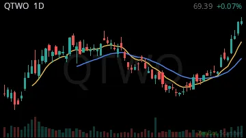 QTWO daily chart