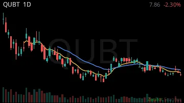 QUBT daily chart