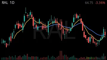 RAL daily chart
