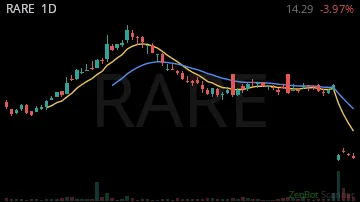 RARE daily chart